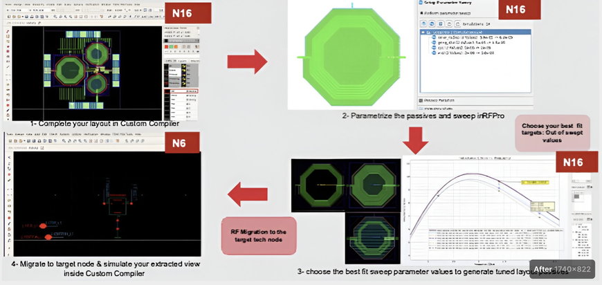 KEYSIGHT, SYNOPSYS, AND ANSYS DELIVER RADIO FREQUENCY DESIGN MIGRATION FLOW TO TSMC’S N6RF+ PROCESS NODE